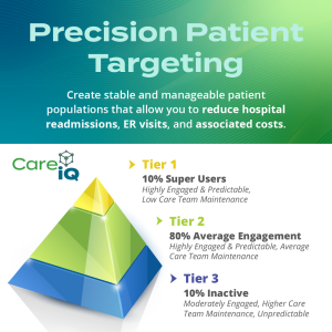 Care.IQ™ Precision Patient Targeting